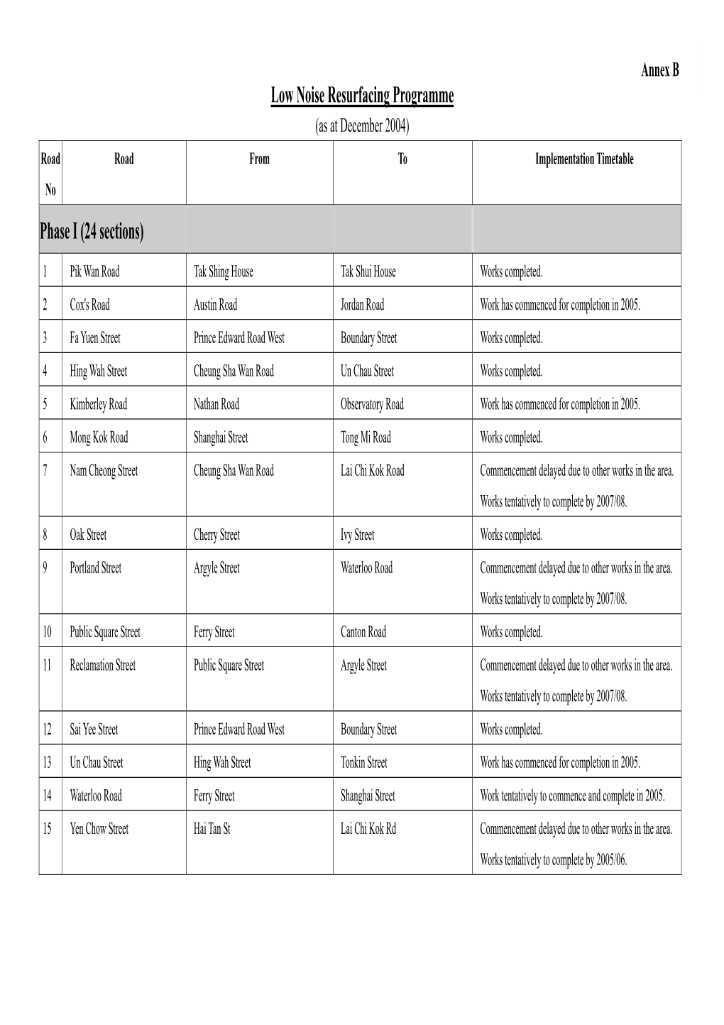 Low Noise Resurfacing Programme Phase I (24 Sections)