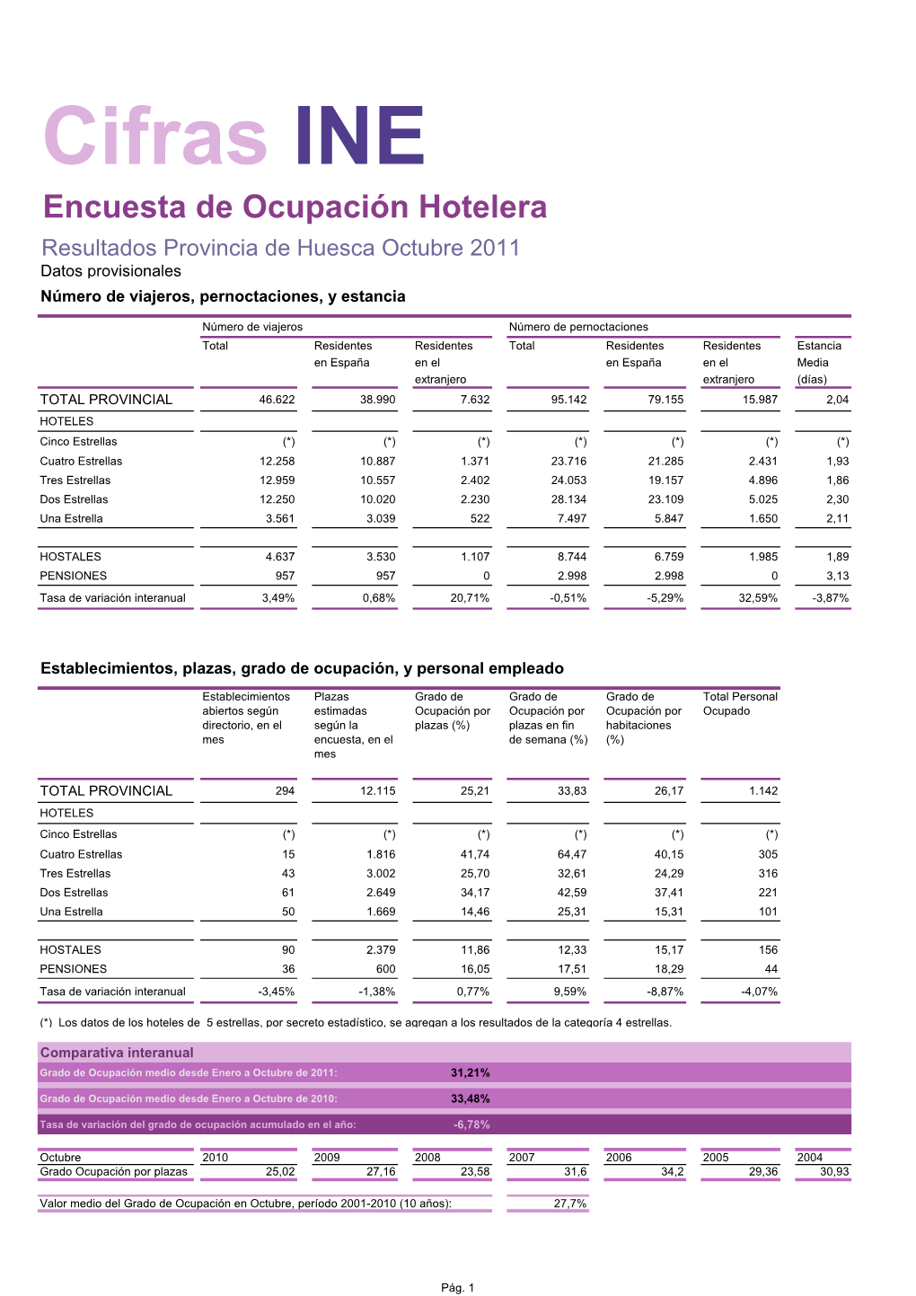 Cifras INE Encuesta De Ocupación Hotelera Resultados Provincia De Huesca Octubre 2011 Datos Provisionales Número De Viajeros, Pernoctaciones, Y Estancia