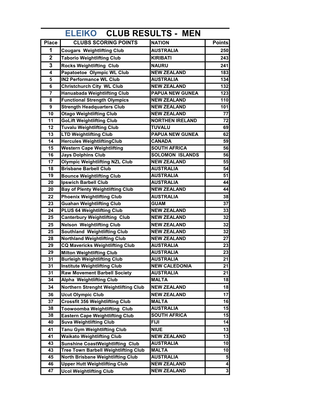 Eleiko Club Results