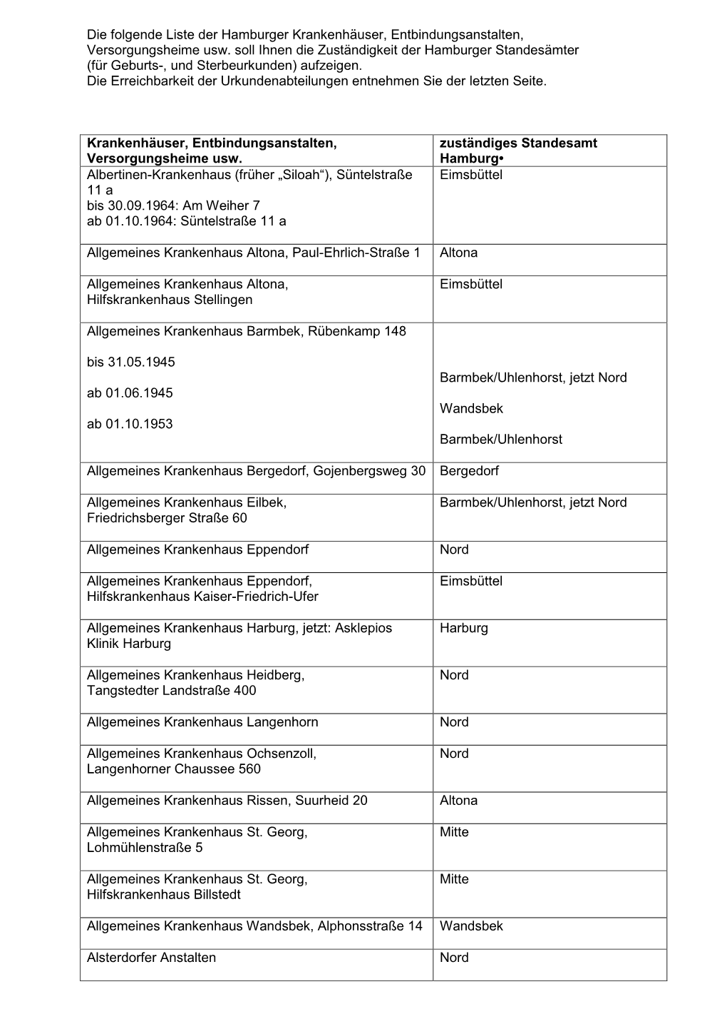 Liste Der Hamburger Krankenhäuser, Entbindungsanstalten, Versorgungsheime Usw