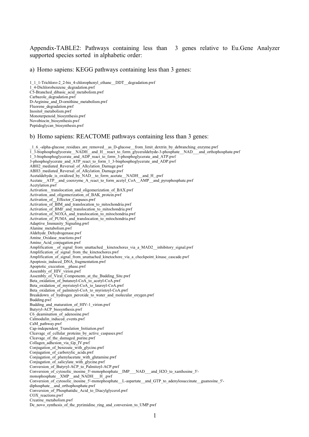 A) Homo Sapiens: KEGG Pathways Containing Less Than 3 Genes