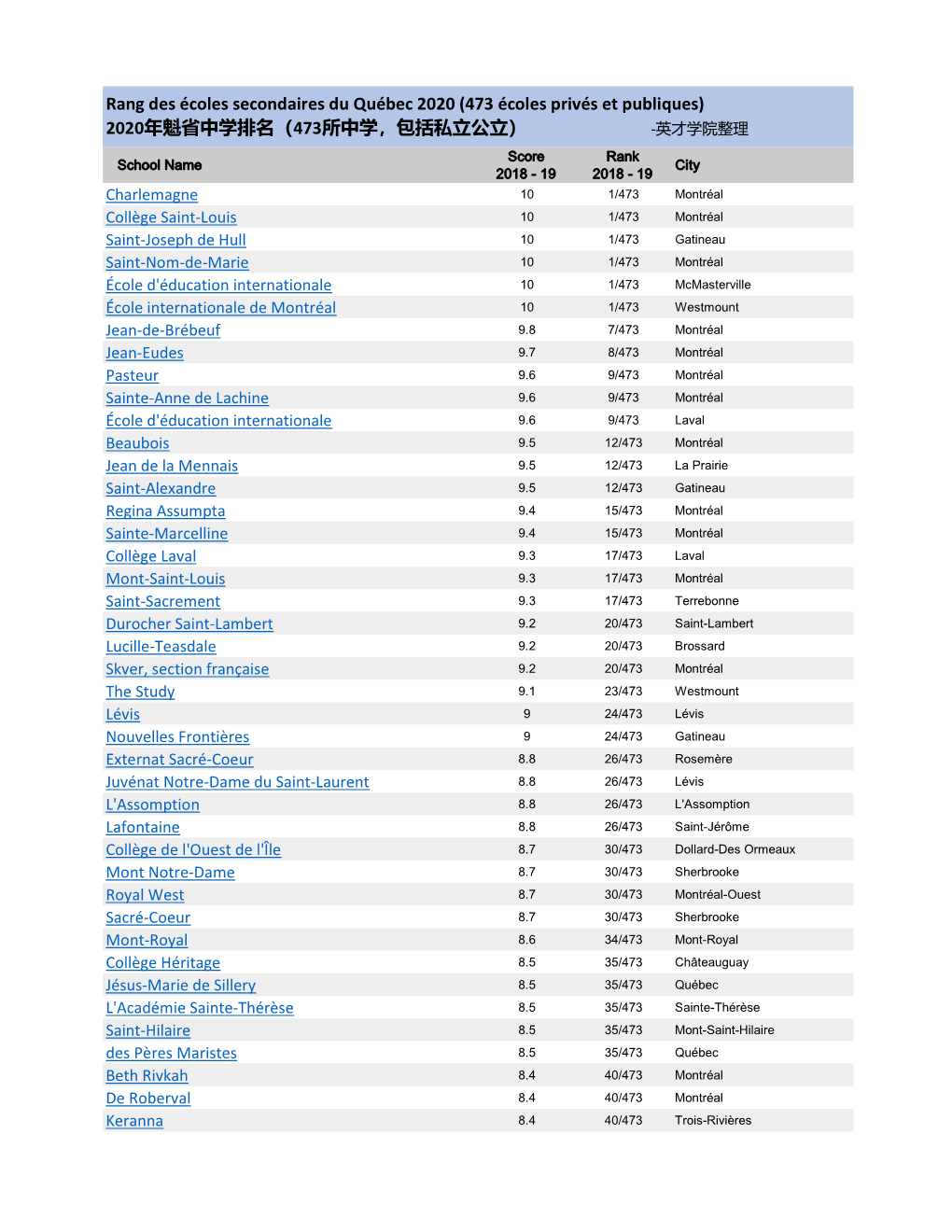 (473 Écoles Privés Et Publiques) 2020年魁省中学排名