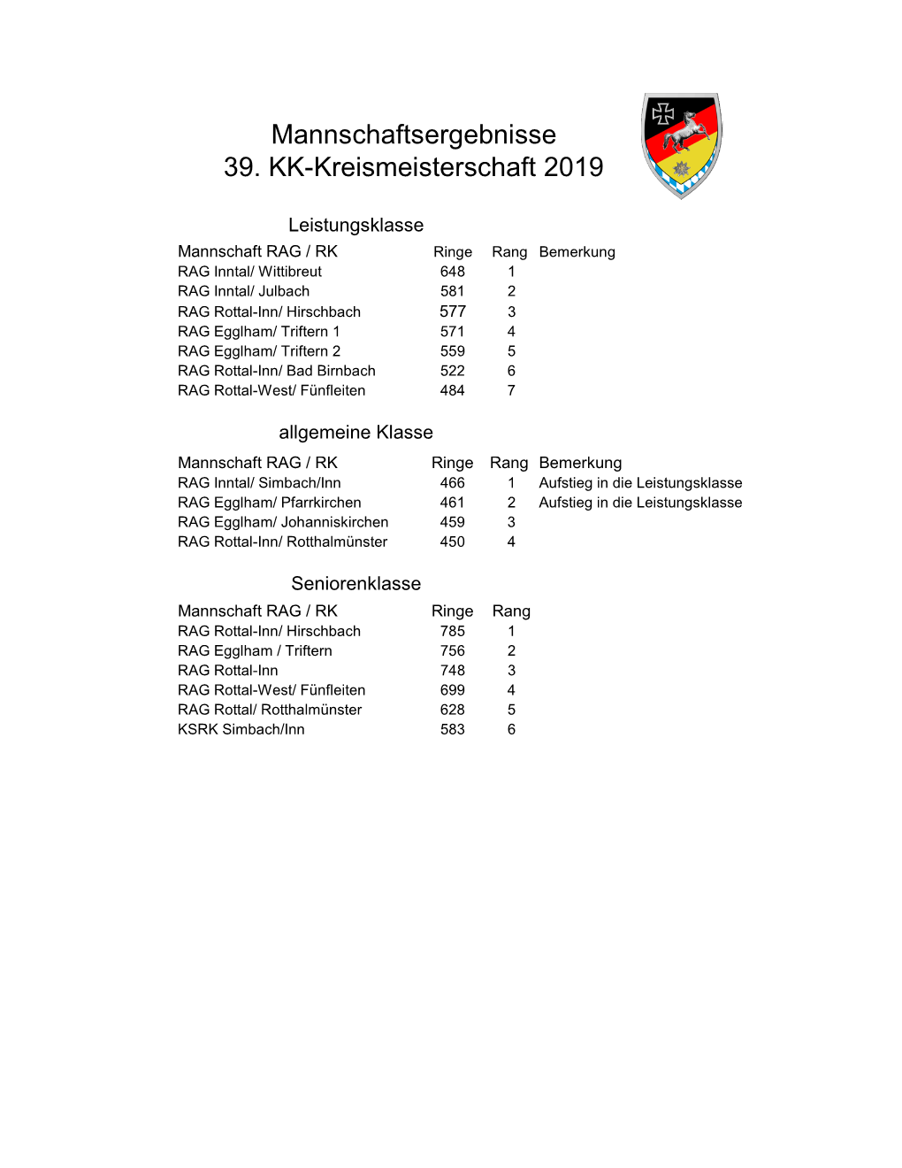 Mannschaftsergebnisse 39. KK-Kreismeisterschaft 2019