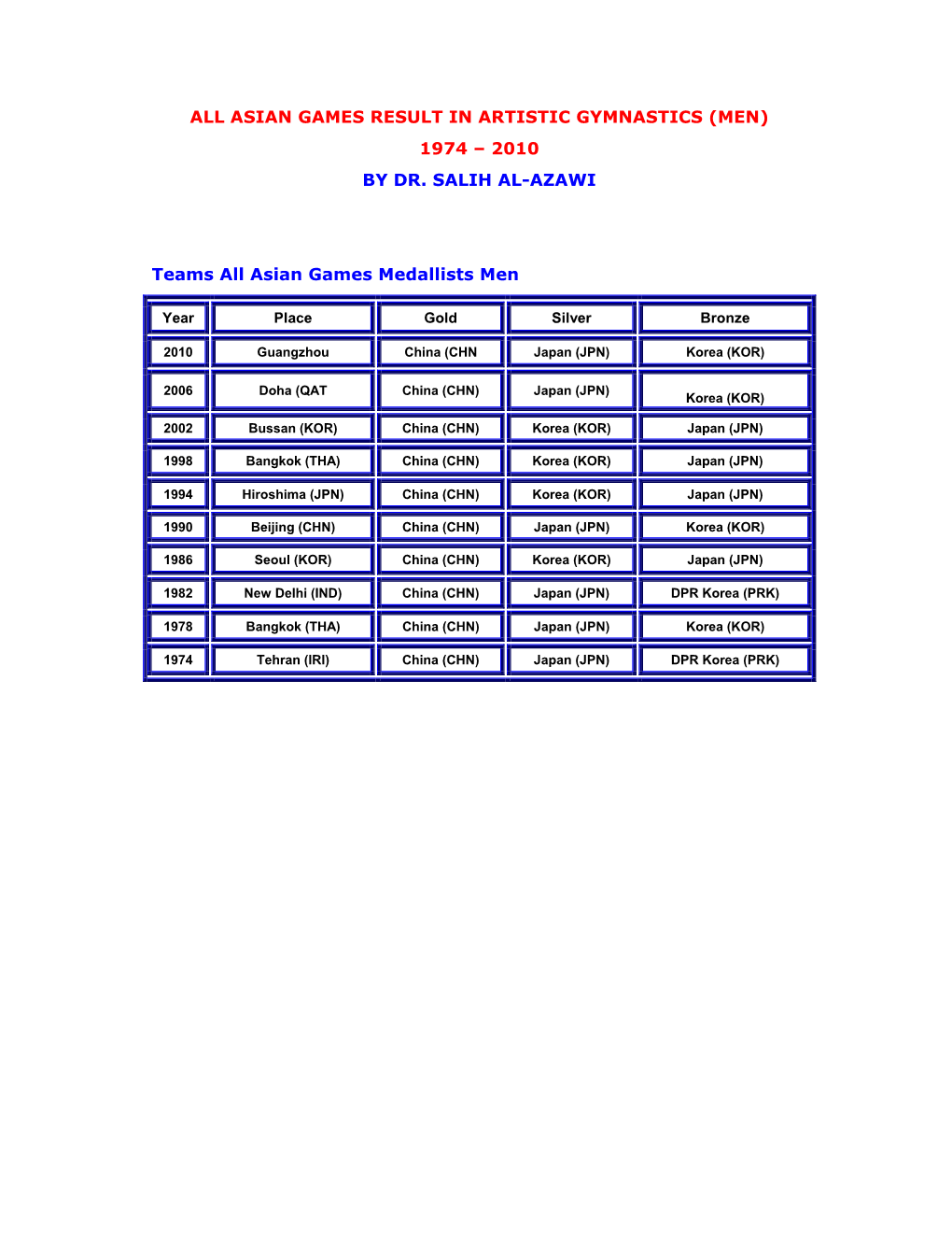 All Asian Games Result in Artistic Gymnastics (Men) 1974 – 2010 by Dr