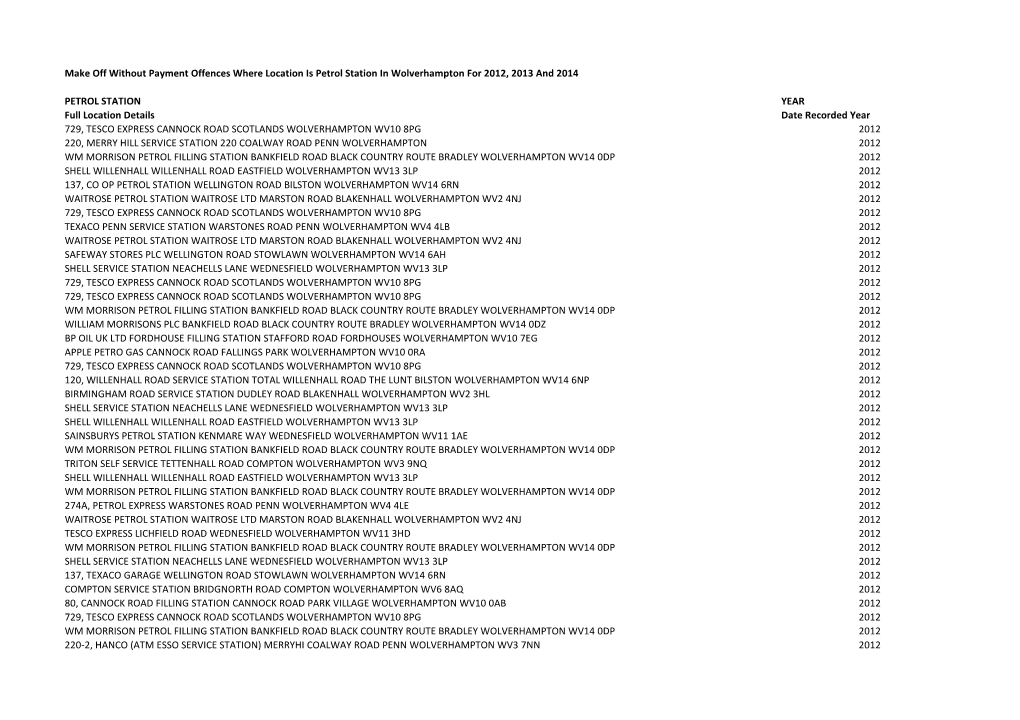 Make Off Without Payment Offences Where Location Is Petrol Station in Wolverhampton for 2012, 2013 and 2014