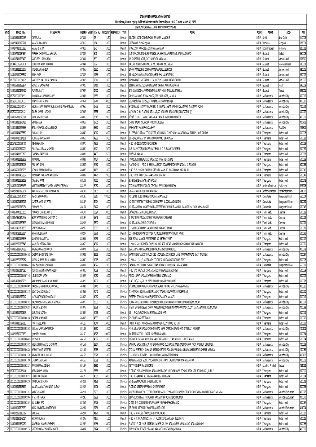 Unclaimed Dividend for 2016-17 Data As on 31.03.2020