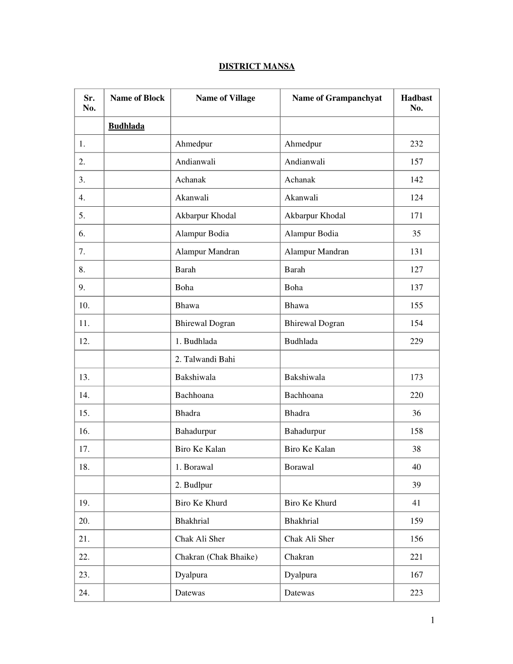 DISTRICT MANSA Sr. No. Name of Block Name of Village Name Of