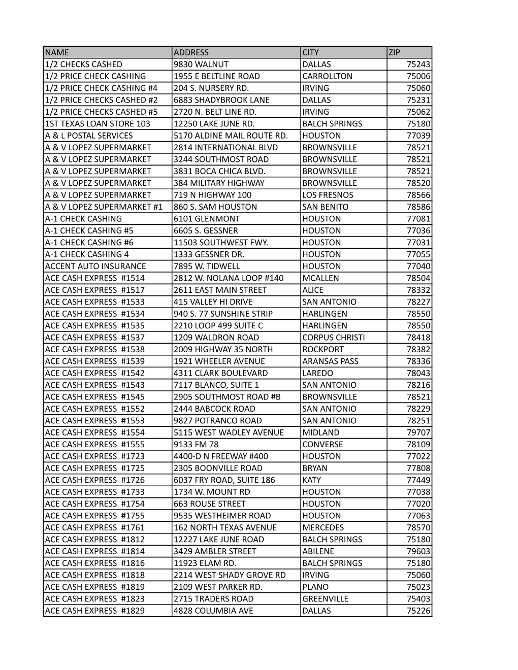 Name Address City Zip 1/2 Checks Cashed 9830 Walnut Dallas 75243 1/2 Price Check Cashing 1955 E Beltline Road Carrollton 75006 1/2 Price Check Cashing #4 204 S