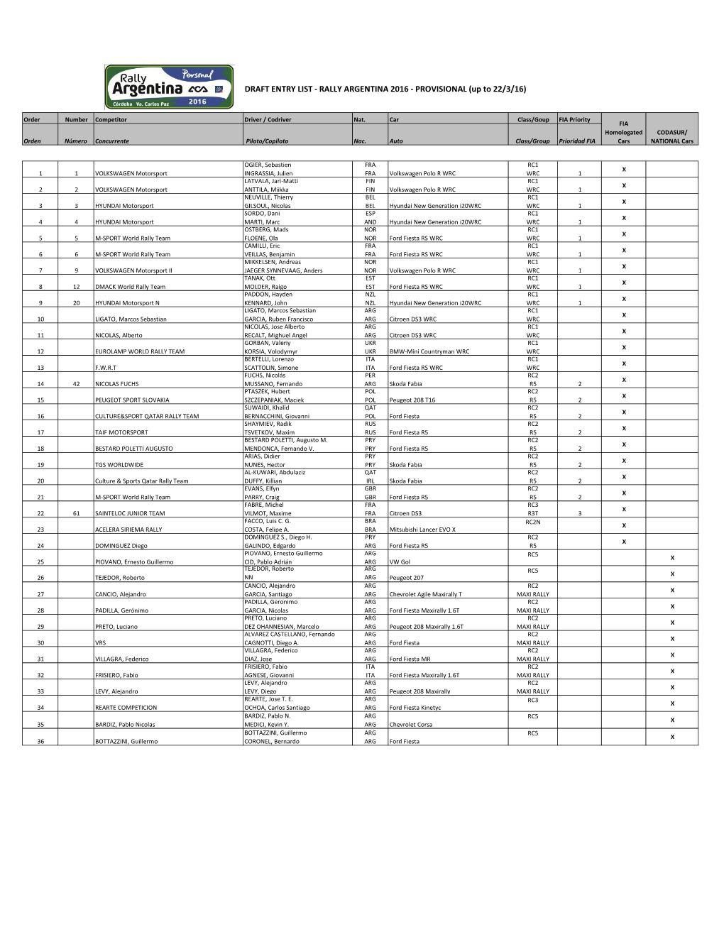 DRAFT ENTRY LIST - RALLY ARGENTINA 2016 - PROVISIONAL (Up to 22/3/16)