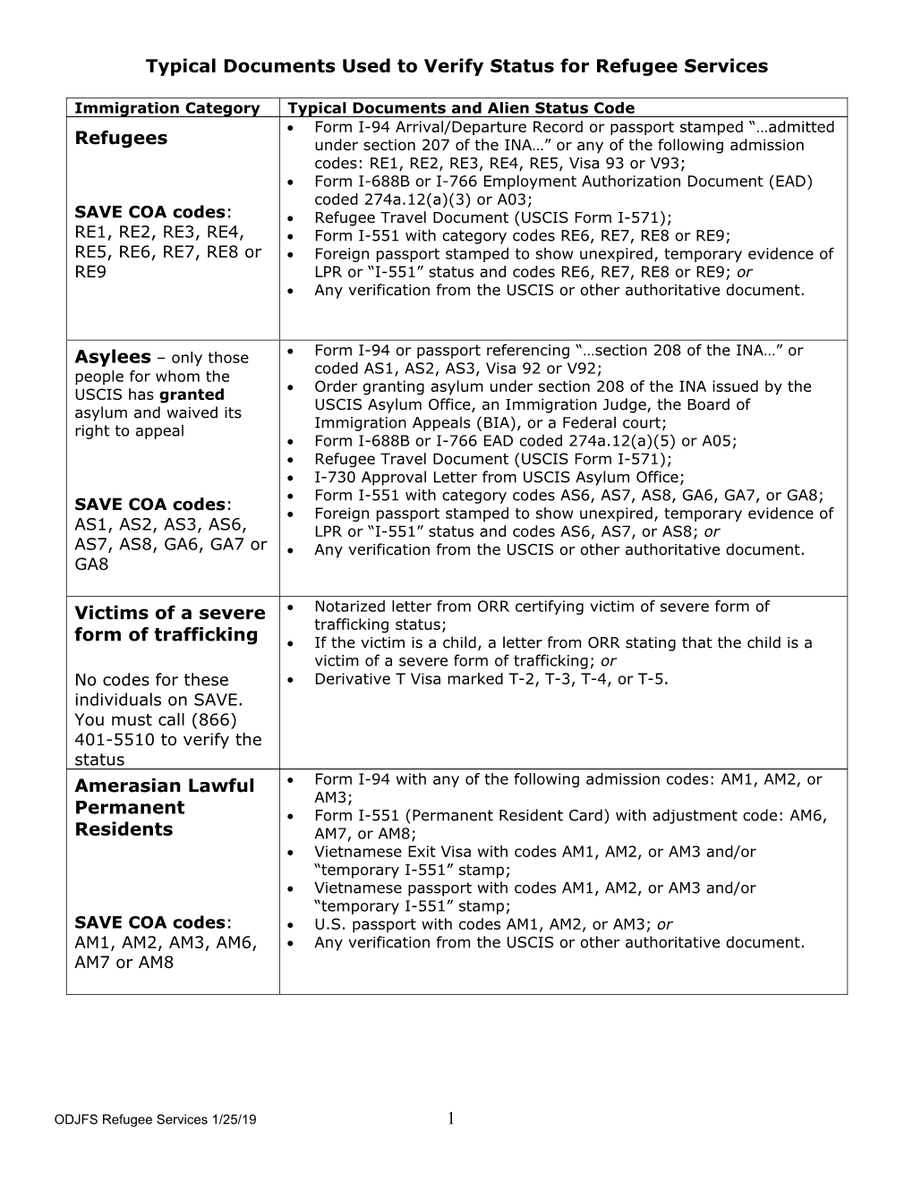 Typical Documents Used to Verify Status for Refugee Services