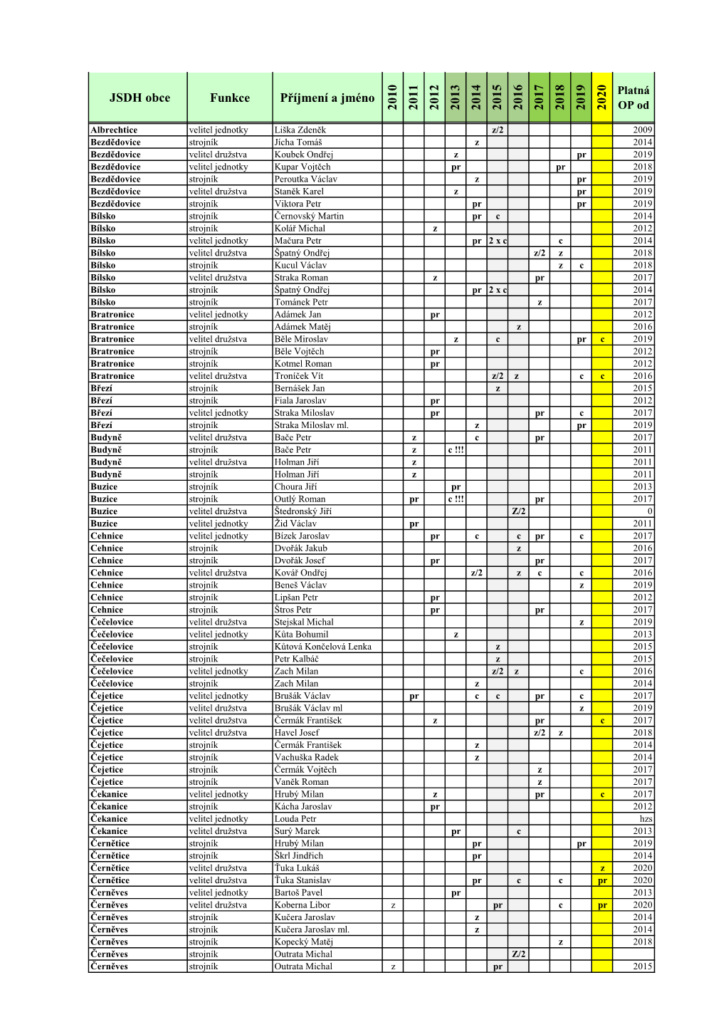 JPO V, Které Mají CAS Strojníci Jednotek SDH Obcí Kategorie S8 Hodin S8 Hodin Po Pěti Letech JPO V, Které Nemají CAS