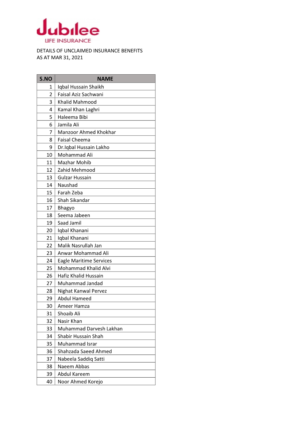 Details of Unclaimed Insurance Benefits As at Mar 31, 2021