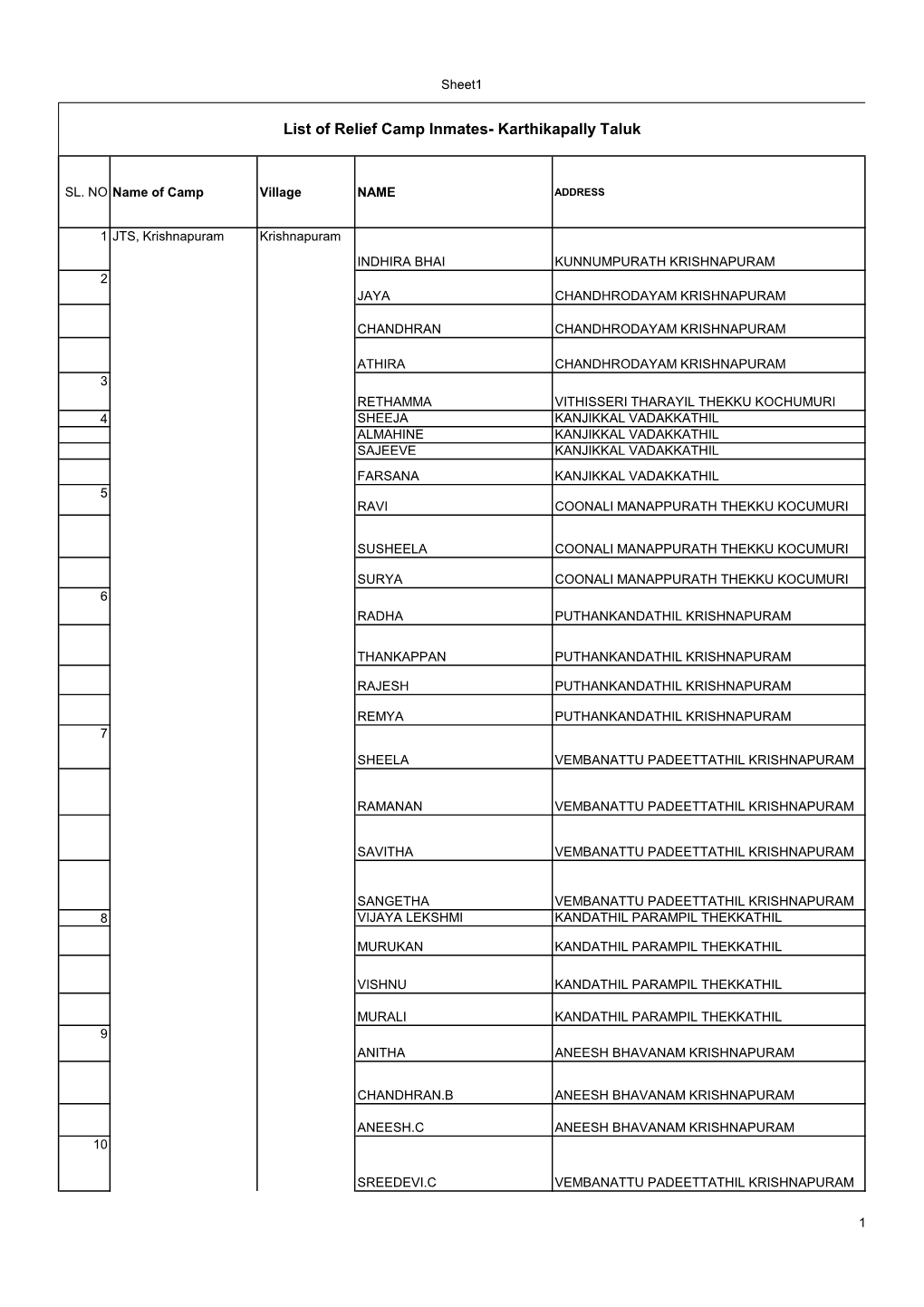 List of Relief Camp Inmates- Karthikapally Taluk