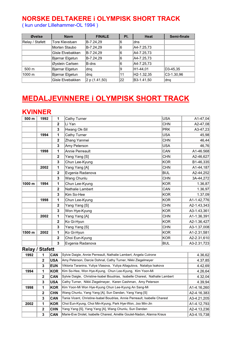 MEDALJEVINNERE I OLYMPISK SHORT TRACK