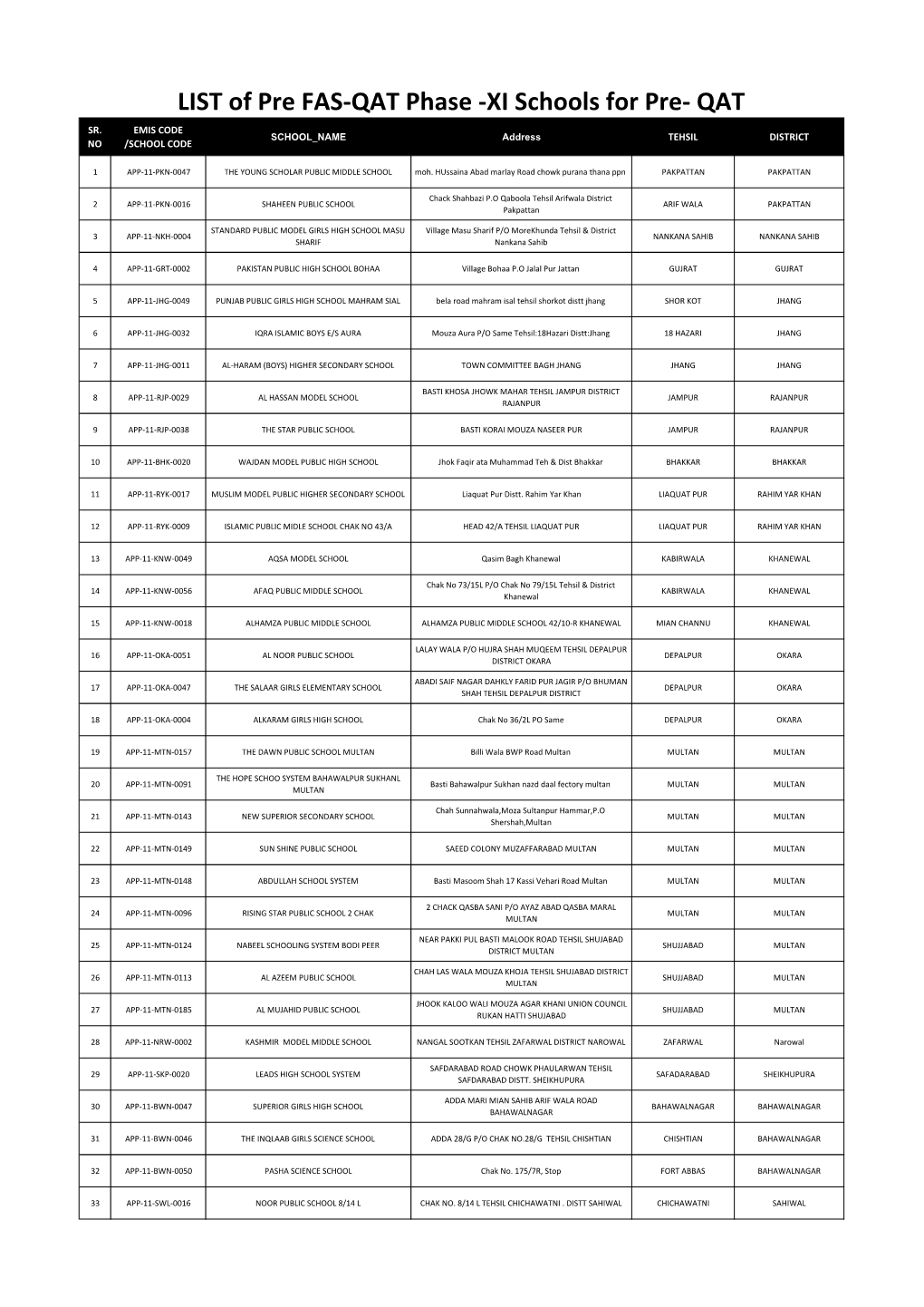 LIST of Pre FAS-QAT Phase