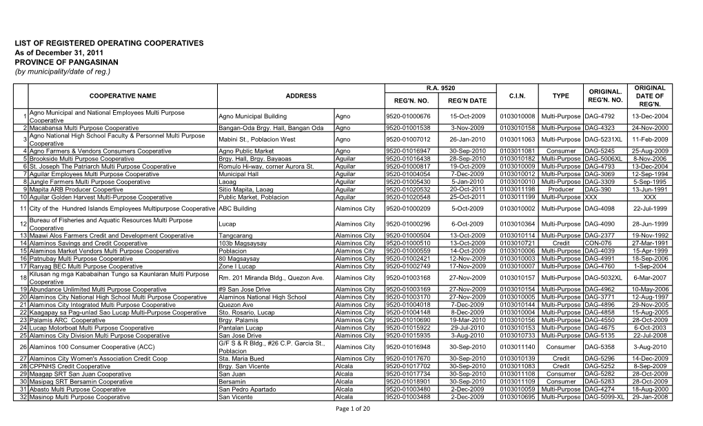 LIST of REGISTERED OPERATING COOPERATIVES As of December 31, 2011 PROVINCE of PANGASINAN (By Municipality/Date of Reg.)