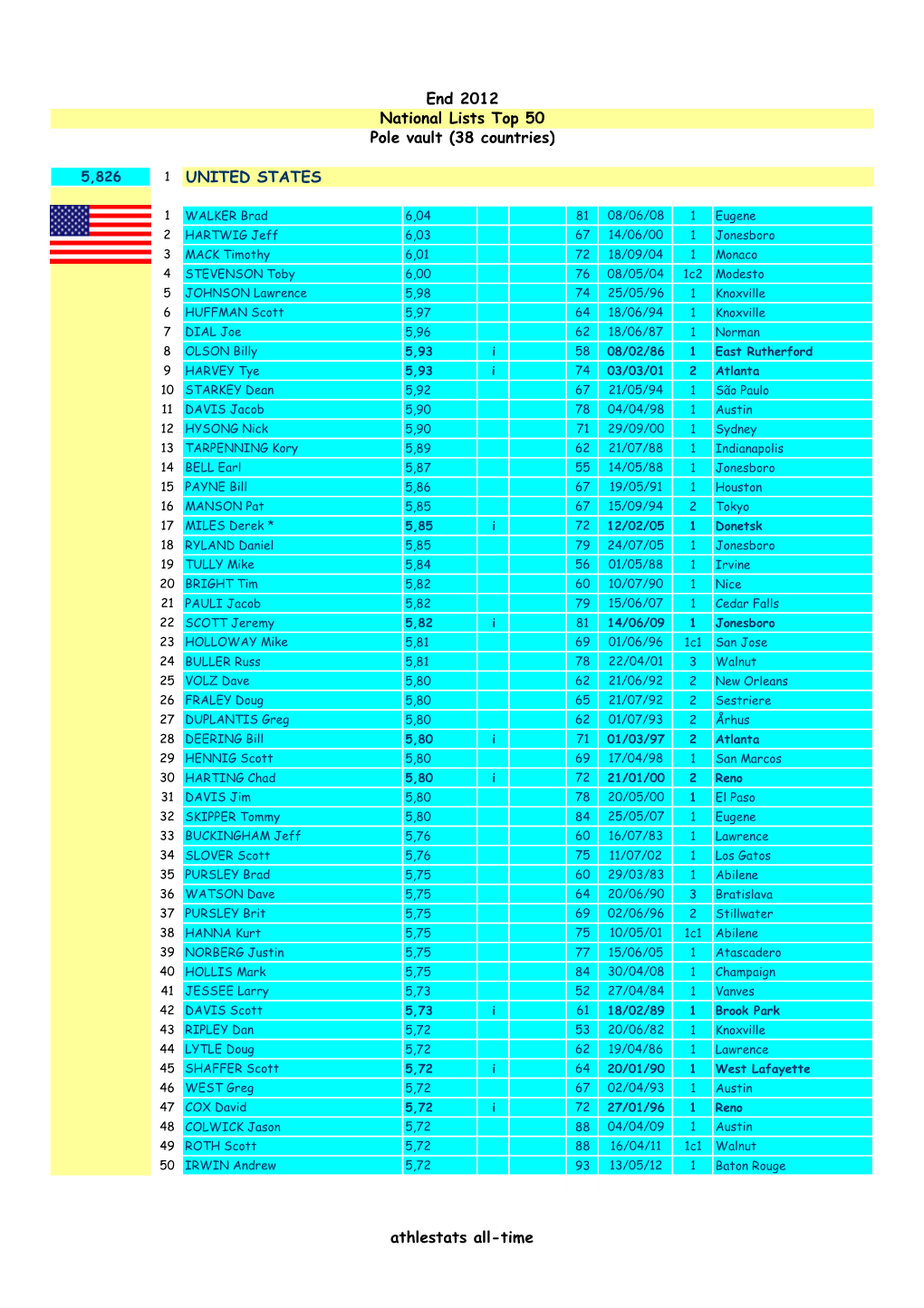 End 2012 National Lists Top 50 Pole Vault (38 Countries)