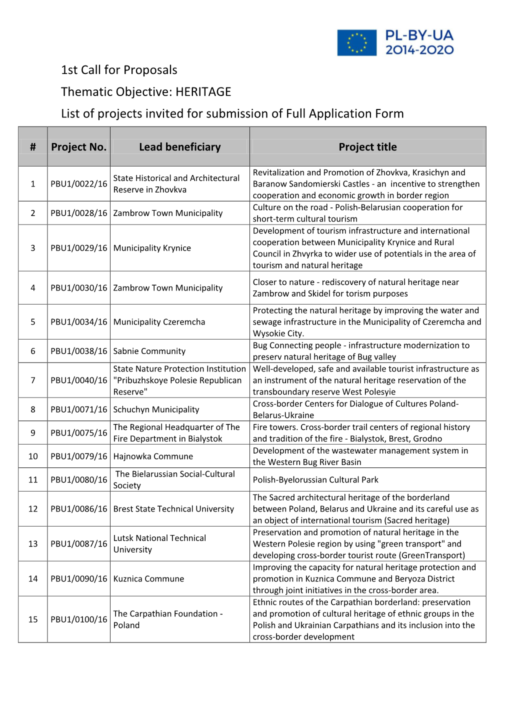 HERITAGE List of Projects Invited for Submission of Full Application Form