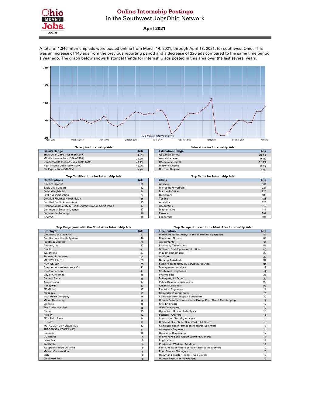 Online Internship Postings in the Southwest Jobsohio Network