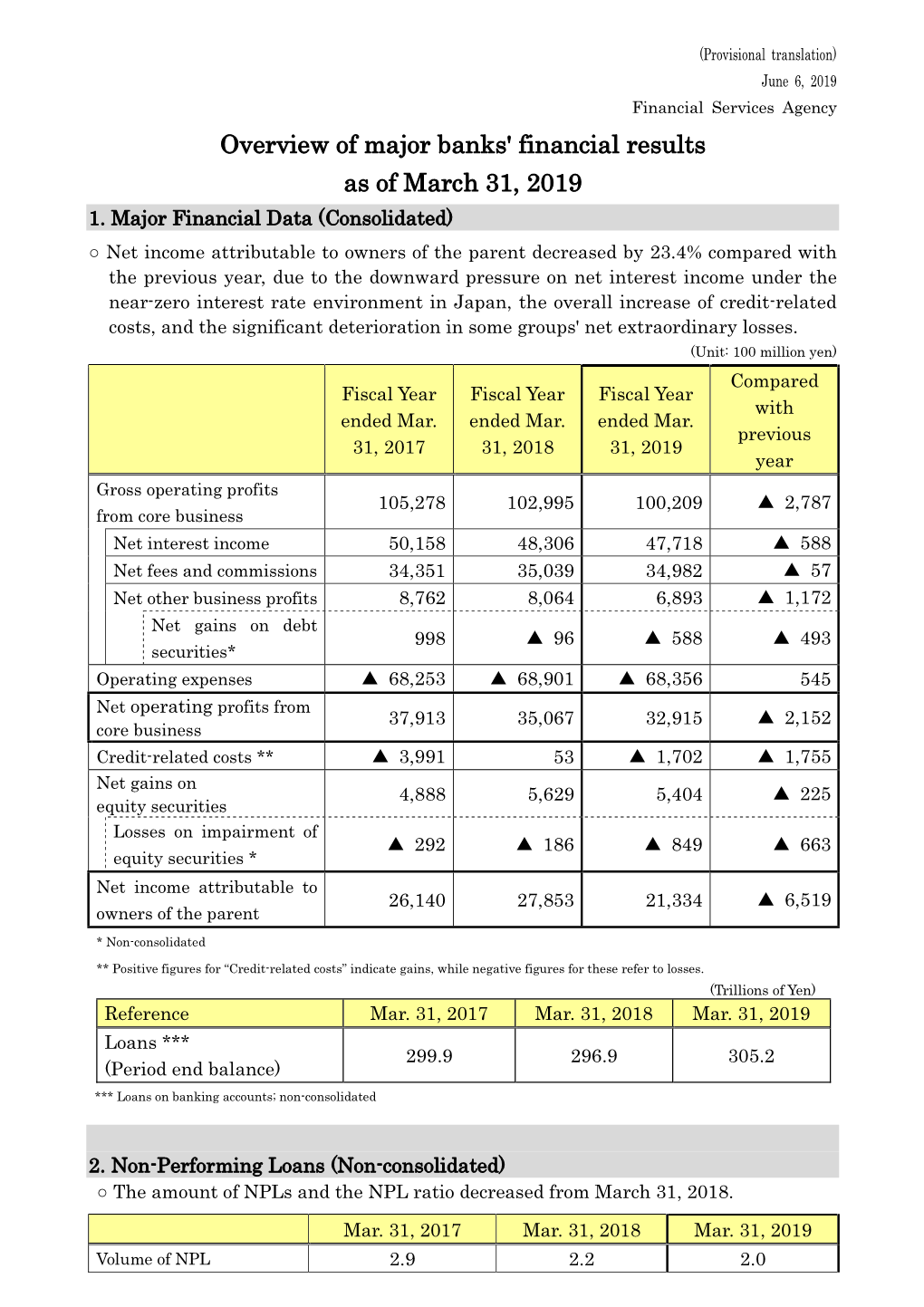 Overview of Major Banks' Financial Results As of March 31, 2019 (PDF
