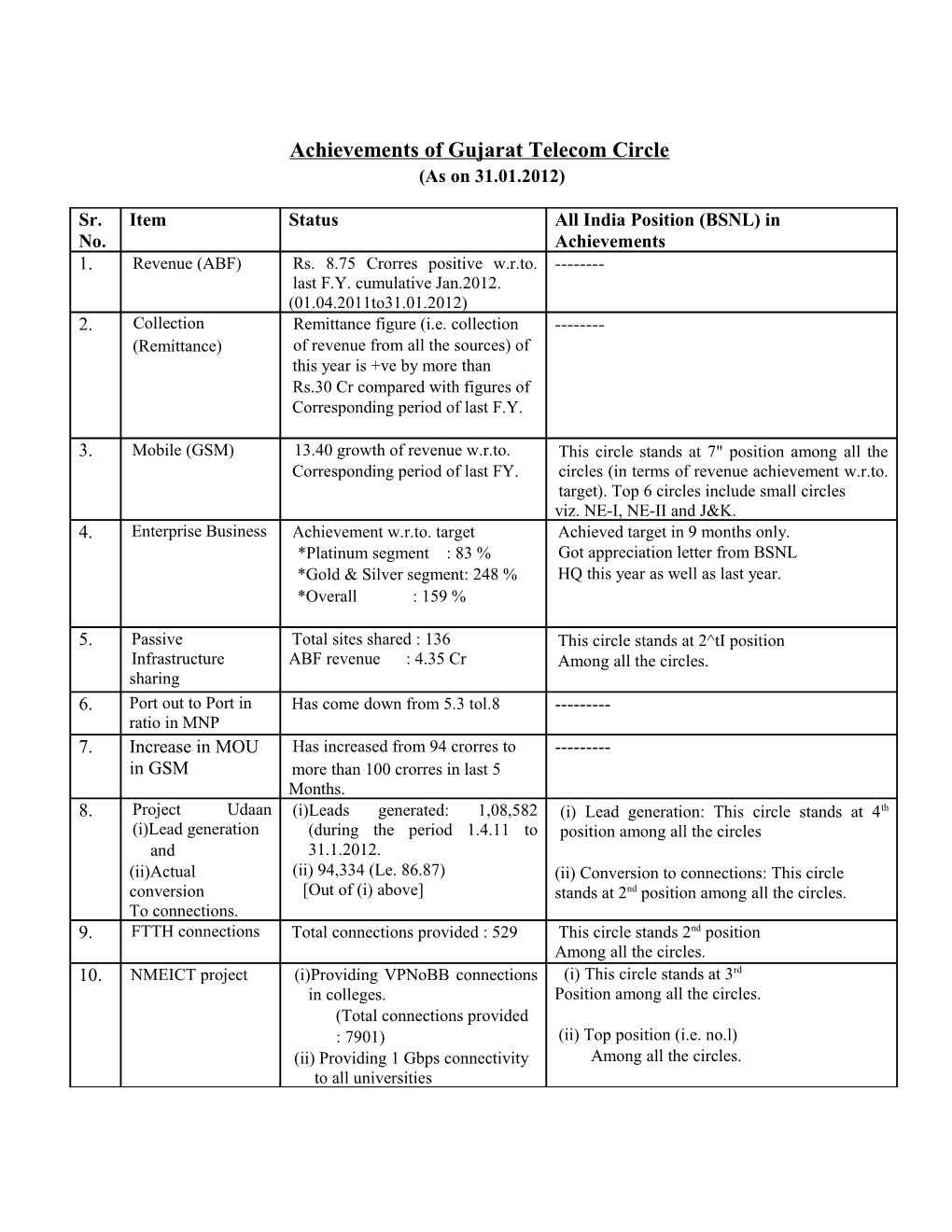 Gujarat Telecom Circle