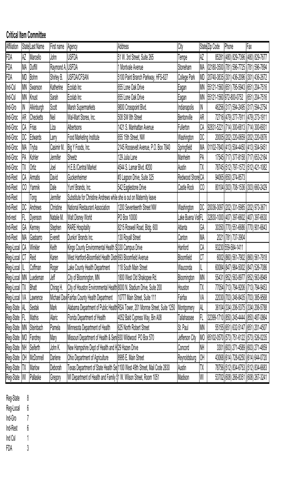 Critical Item Committee Affiliation State Last Name First Name Agency Address City State Zip Code Phone Fax FDA AZ Marcello John USFDA 51 W