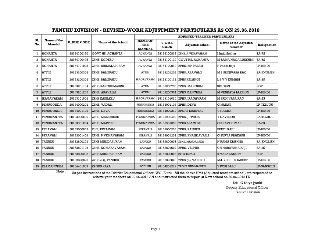 REVISED-WORK ADJUSTMENT PARTICULARS AS on 29.06.2018 ADJUSTED TEACHER PARTICULARS Sl