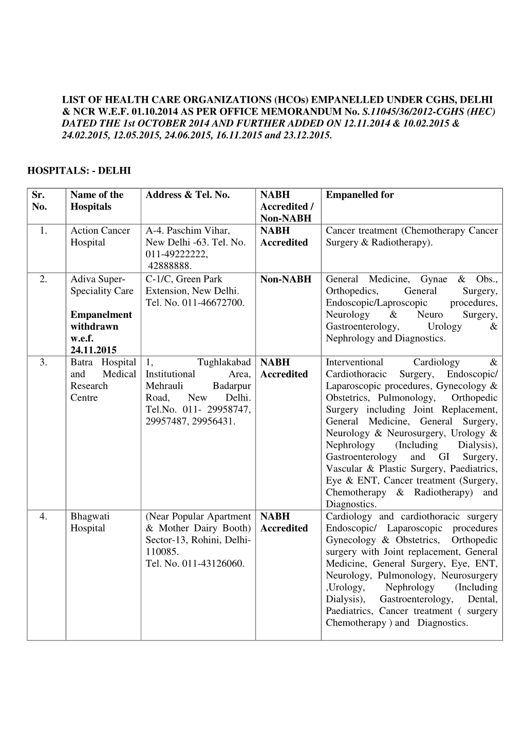 Empanelled Under Cghs, Delhi & Ncr Wef 01.10.2014 As Per