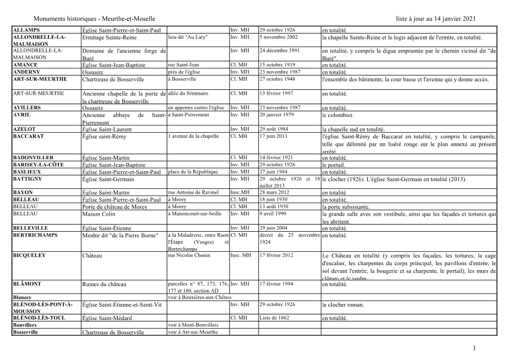 Monuments Historiques - Meurthe-Et-Moselle Liste À Jour Au 14 Janvier 2021 ALLAMPS Église Saint-Pierre-Et-Saint-Paul Inv