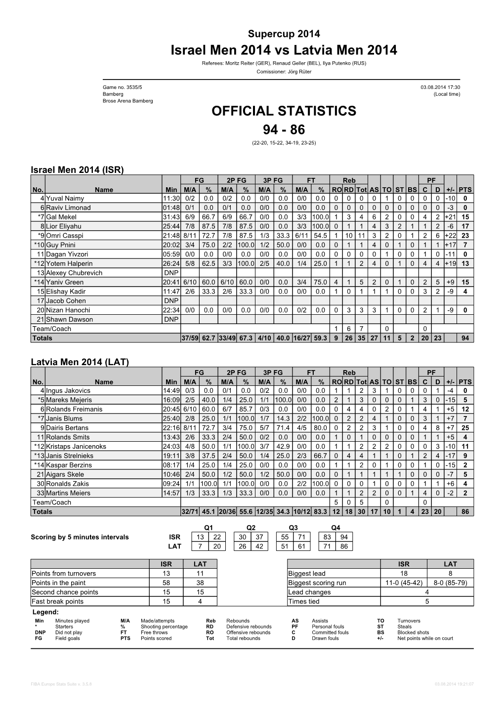 Israel Men 2014 Vs Latvia Men 2014 94