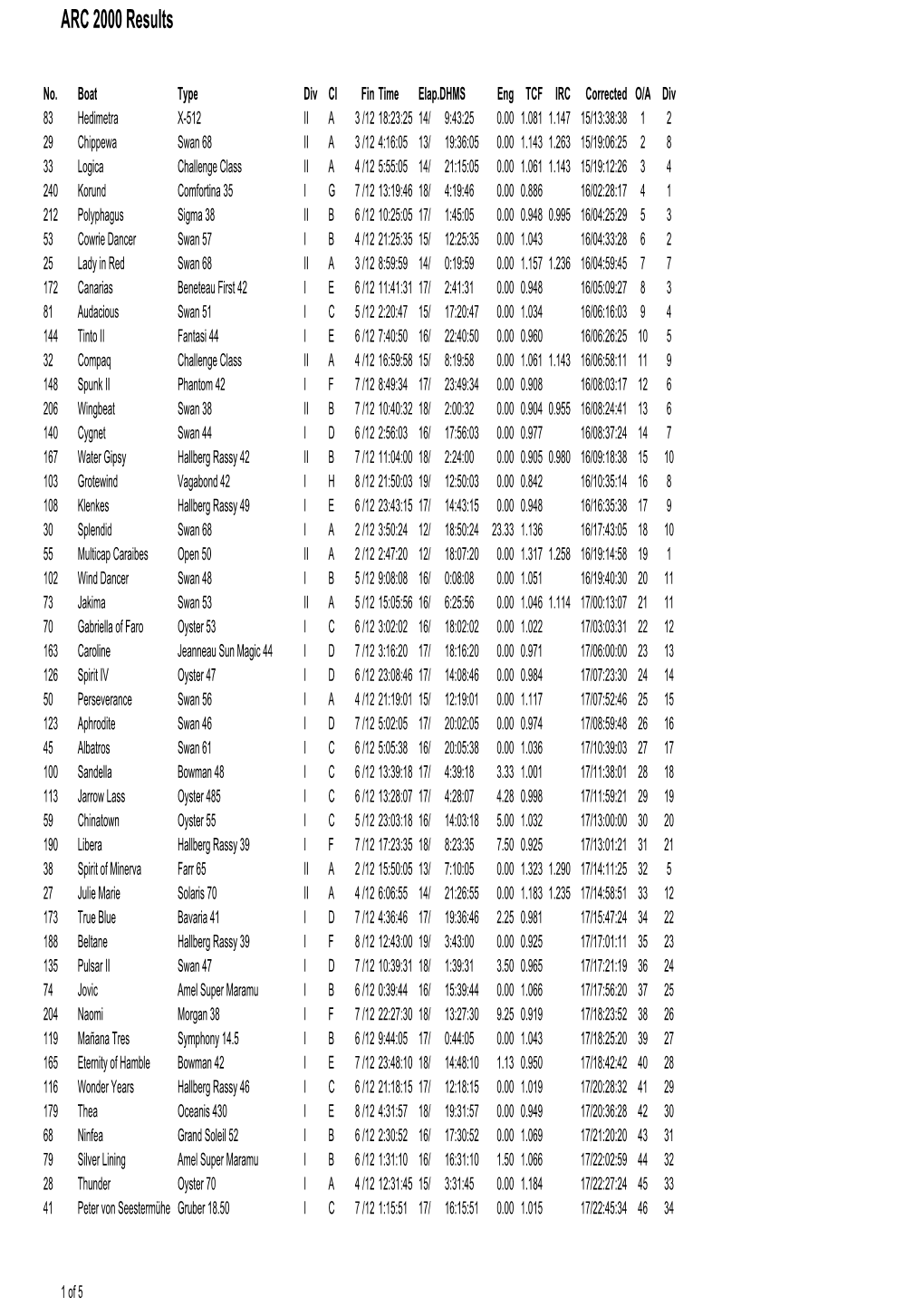 ARC 2000 Results