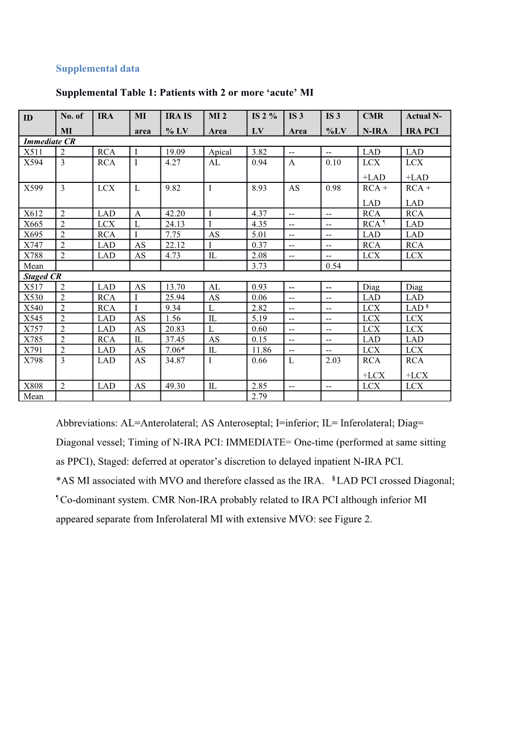 Comparison of Semi-Automated Methods to Quantify Infarct Size and Myocardial Salvage With