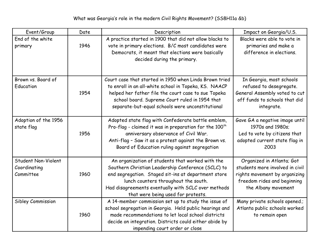 What Was Georgia S Role in the Modern Civil Rights Movement