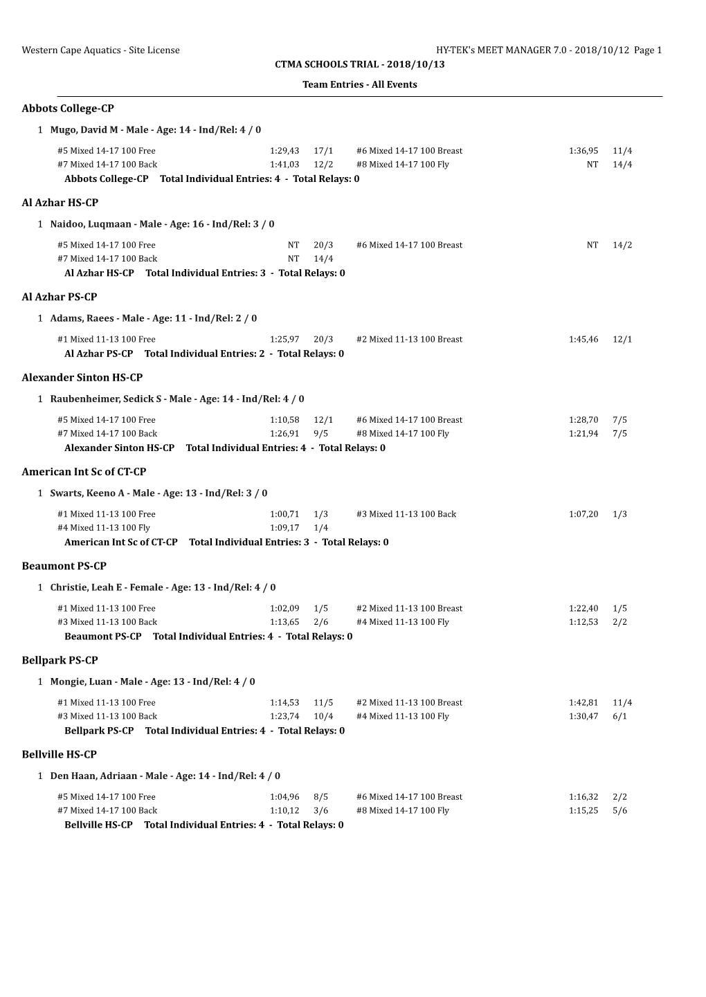 Ctma Schools Trials – Entry Report Per School