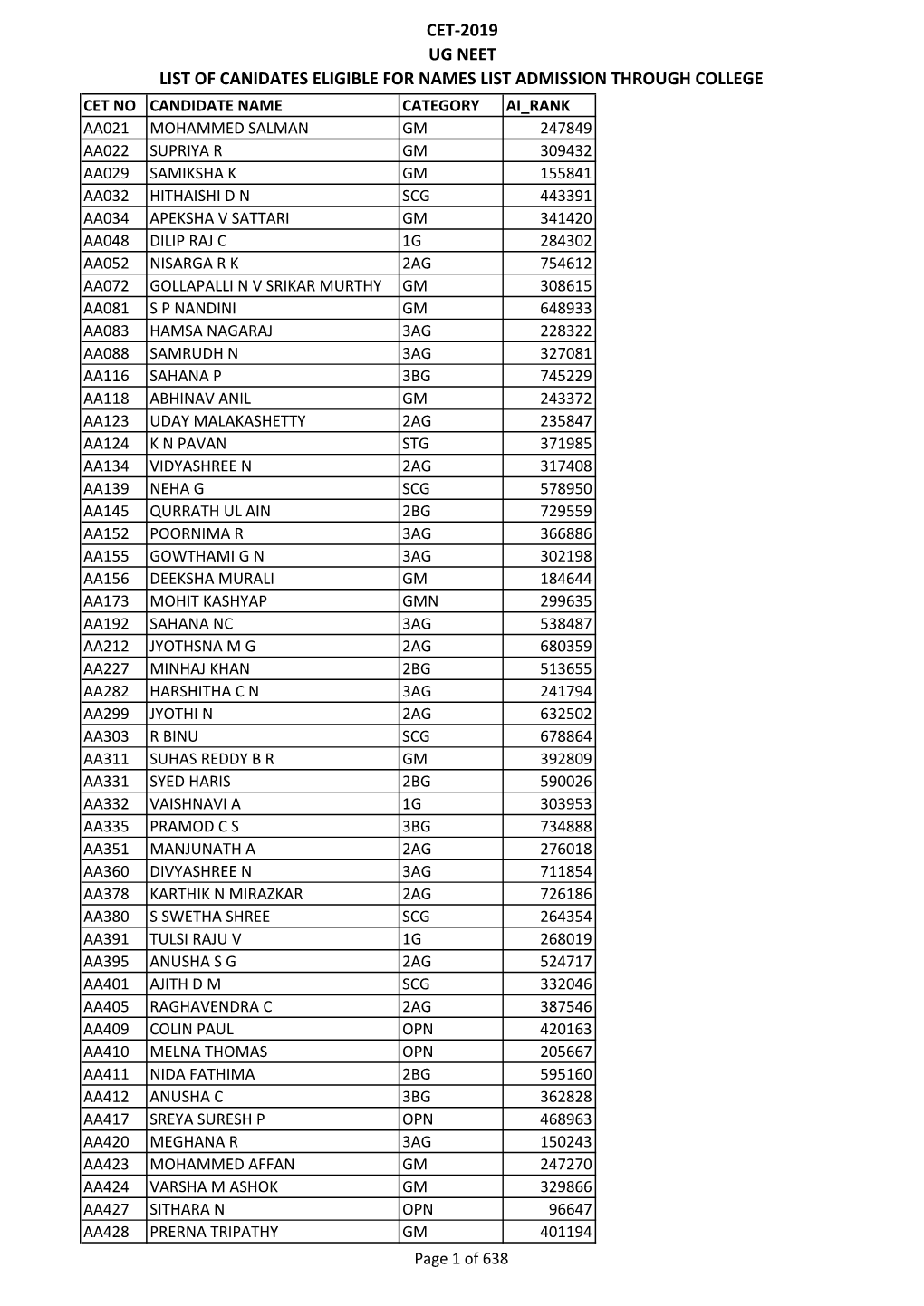 Cet-2019 Ug Neet List of Canidates Eligible for Names List Admission