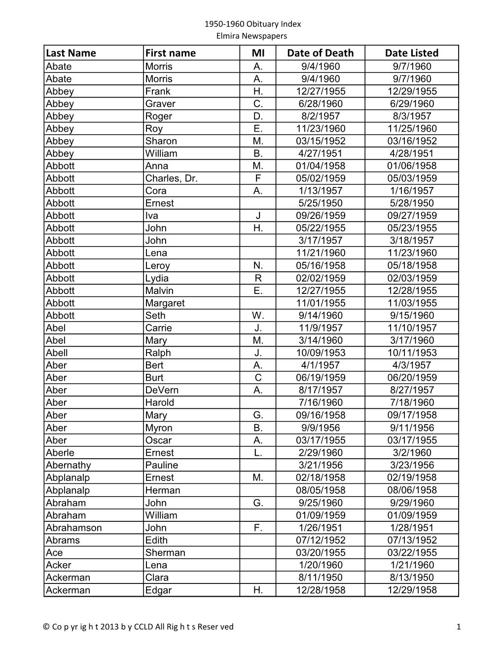 1950-1960 Obituary Index Elmira Newspapers Last Name First Name MI Date of Death Date Listed Abate Morris A