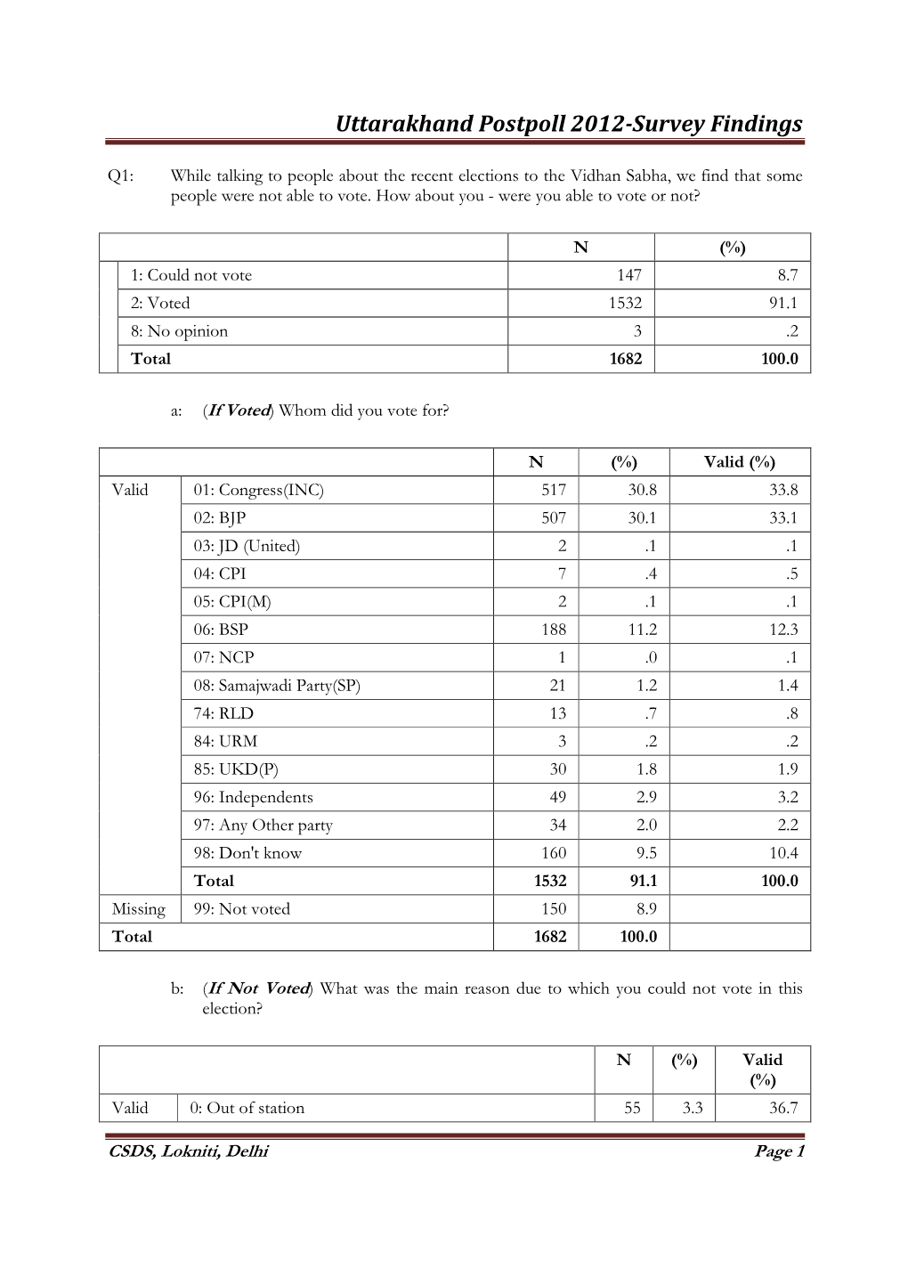 Uttarakhand Postpoll 2012-Survey Findings