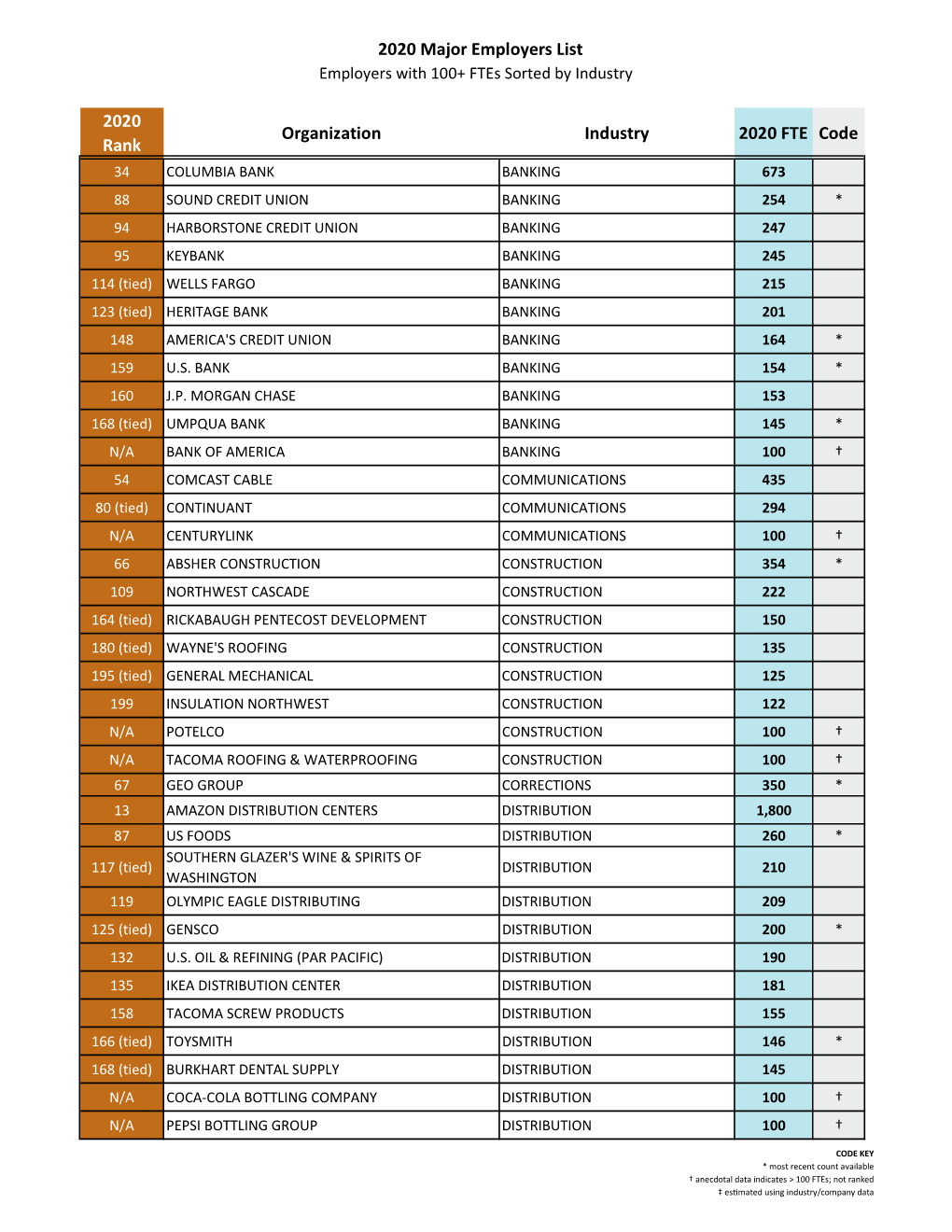 Major Employers Ranked & Sorted by Industry