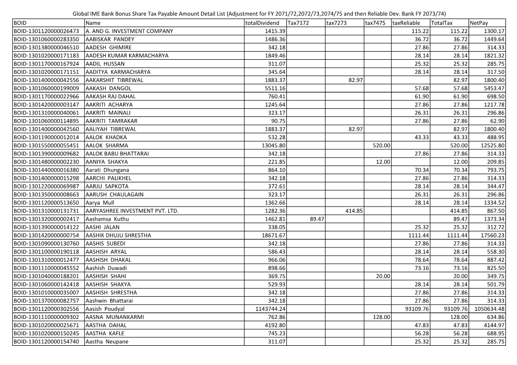 Global IME Bank Bonus Share Tax Payable Amount Detail List (Adjustment for FY 2071/72,2072/73,2074/75 and Then Reliable Dev