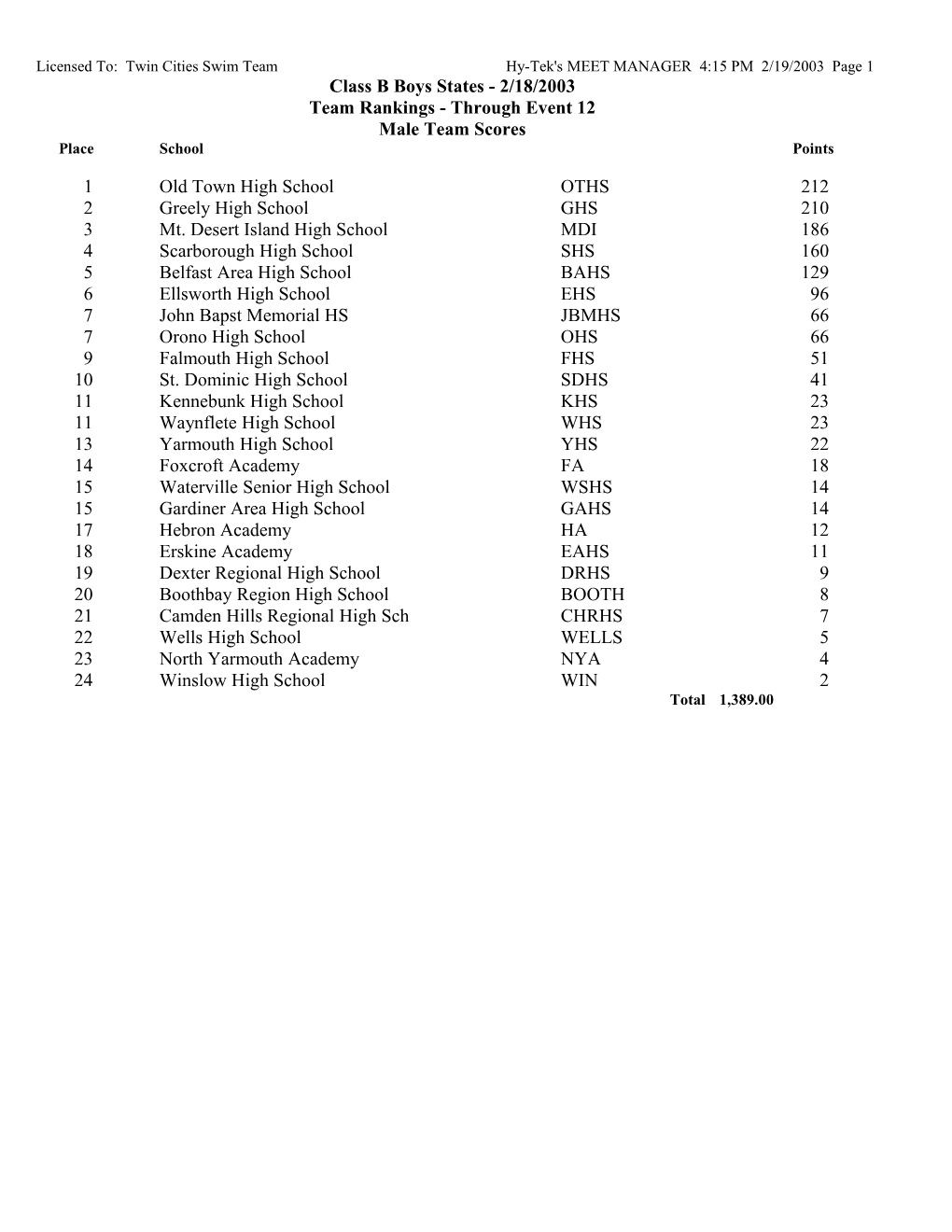 Licensed To: Twin Cities Swim Team Hy-Tek's MEET MANAGER 4:15 PM 2/19/2003 Page 1