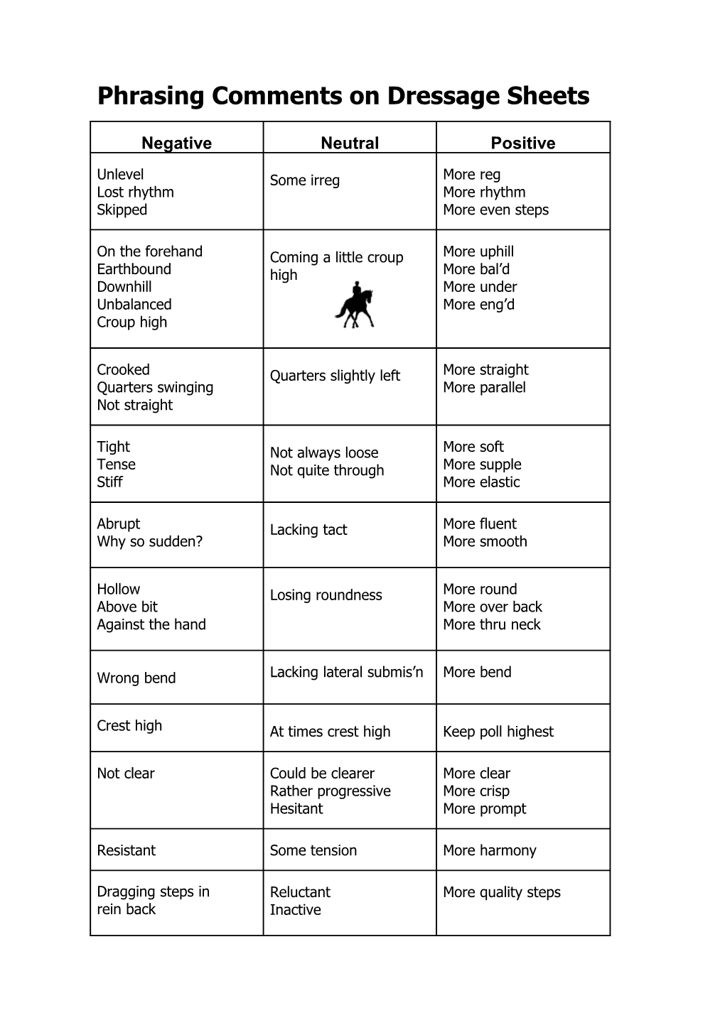 Phrasing Comments on Dressage Sheets