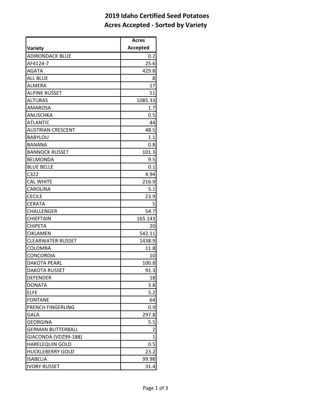 2019 Idaho Certified Seed Potatoes Acres Accepted - Sorted by Variety