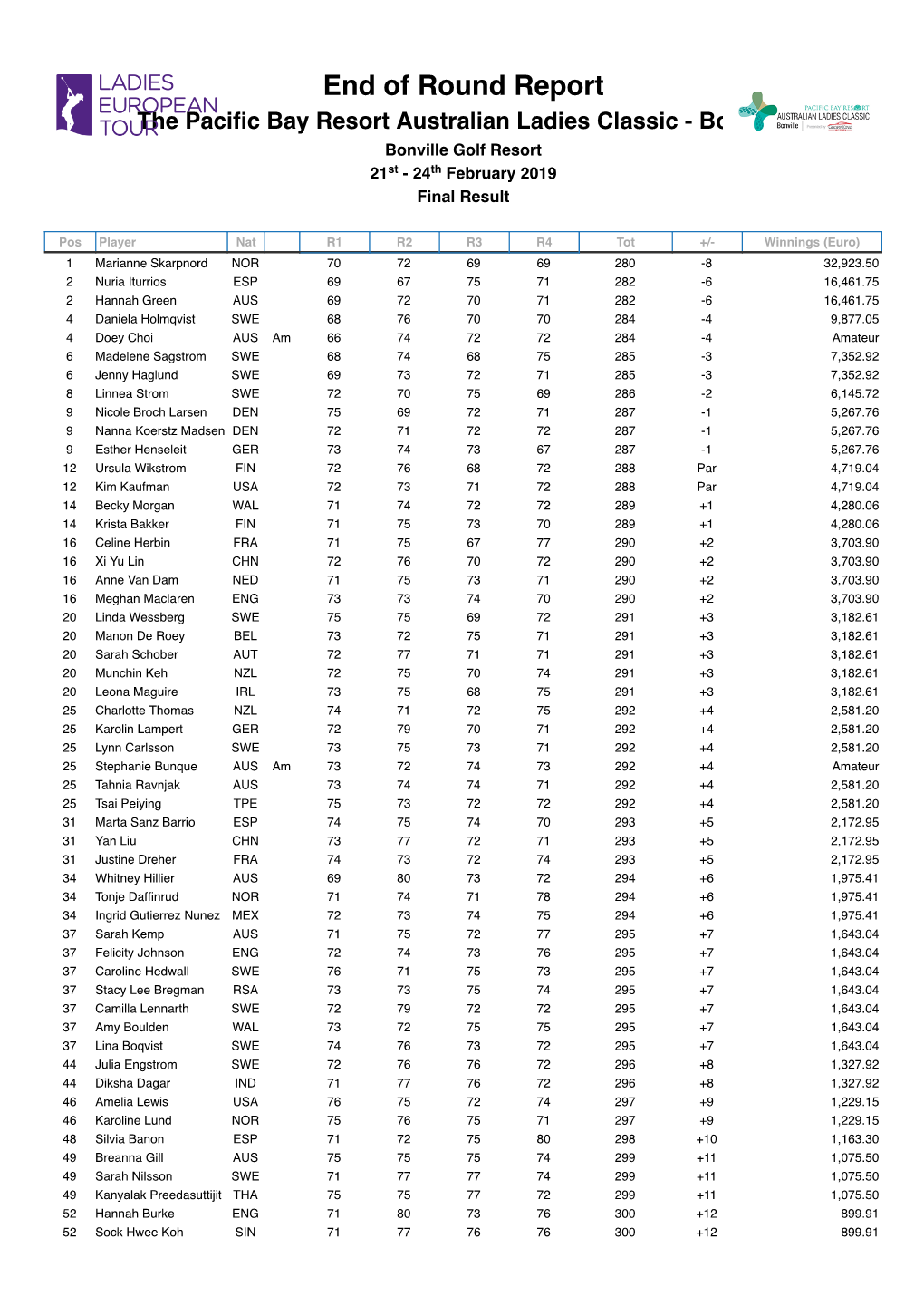 End of Round Report the Paciﬁc Bay Resort Australian Ladies Classic - Bonville Bonville Golf Resort 21St - 24 Th February 2019 Final Result