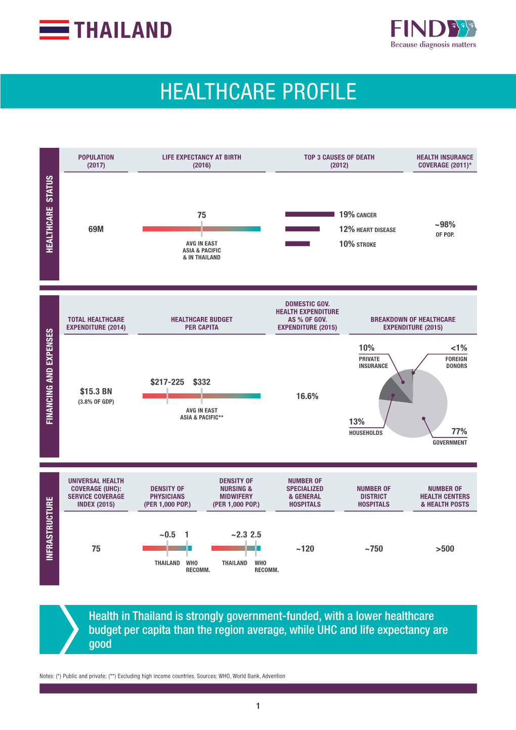 Healthcare Profile Thailand