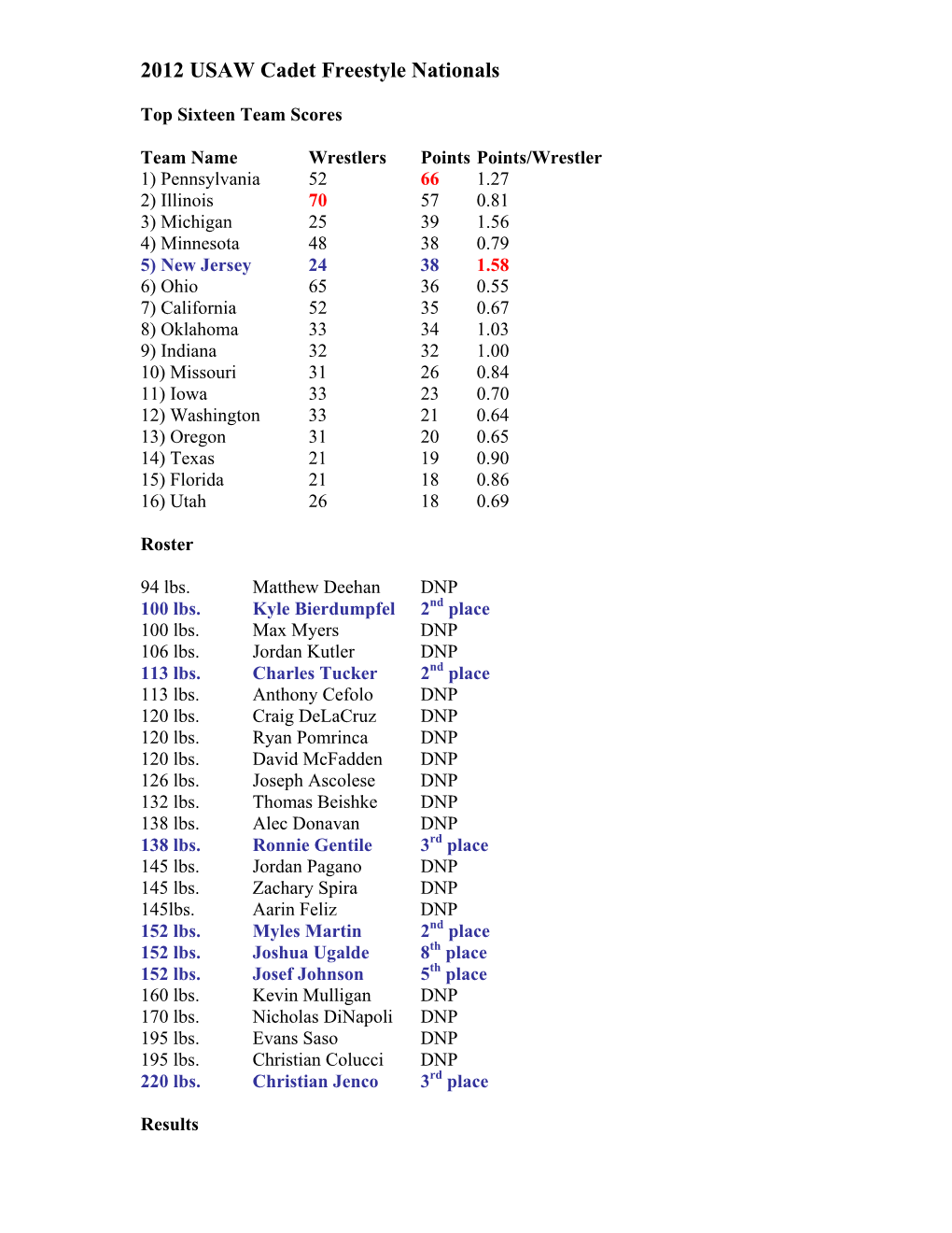 2012 USAW Cadet Women Freestyle Nationals