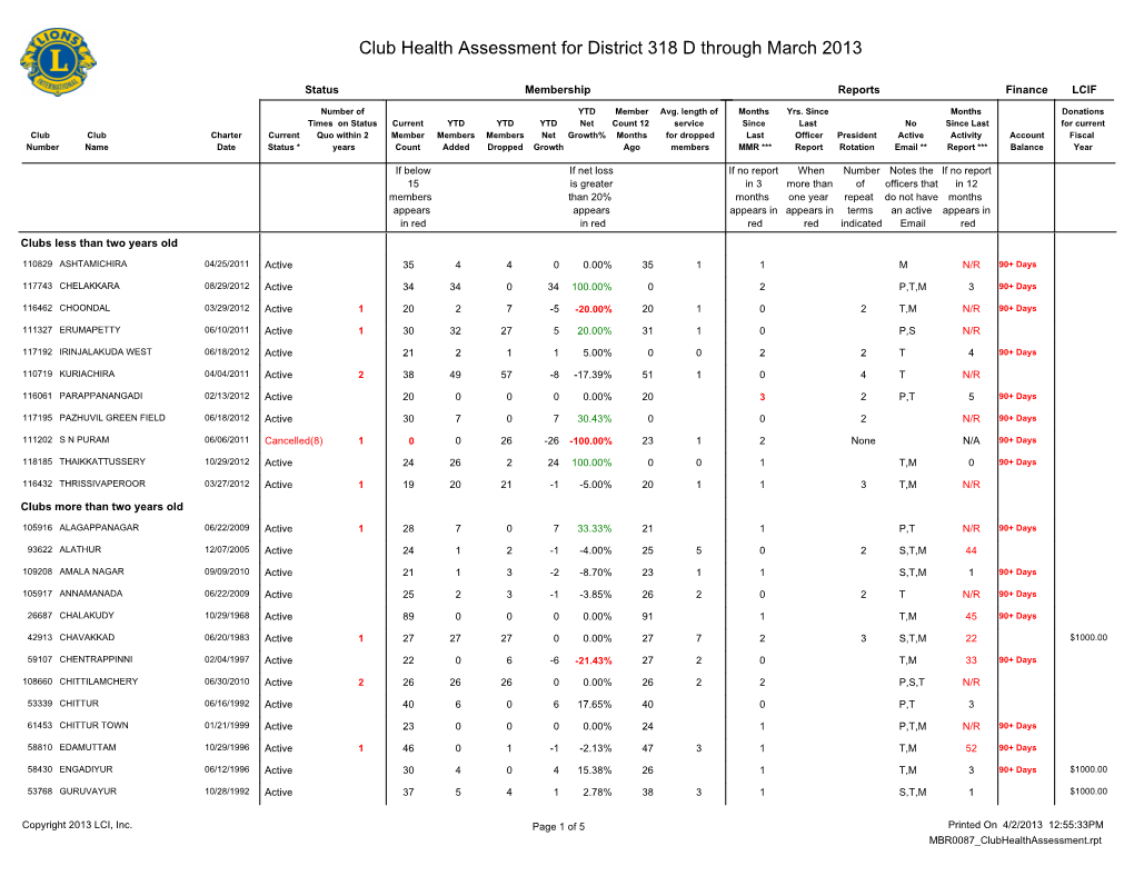 Club Health Assessment for District 318 D Through March 2013