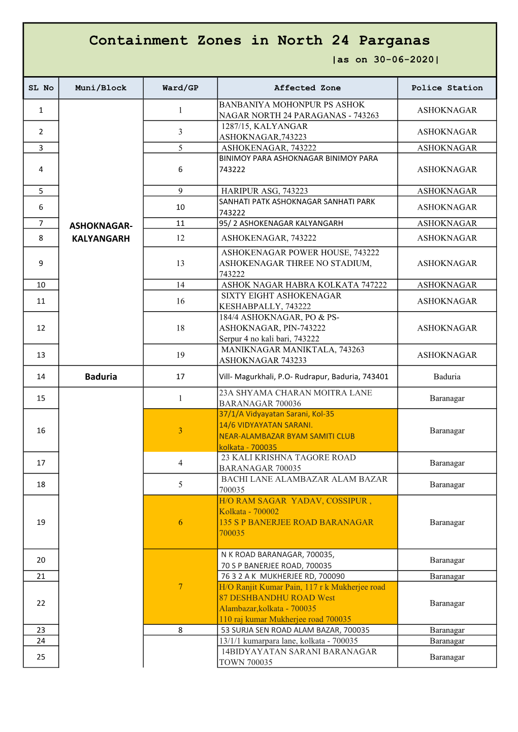 Containment Zones in North 24 Parganas |As on 30-06-2020|