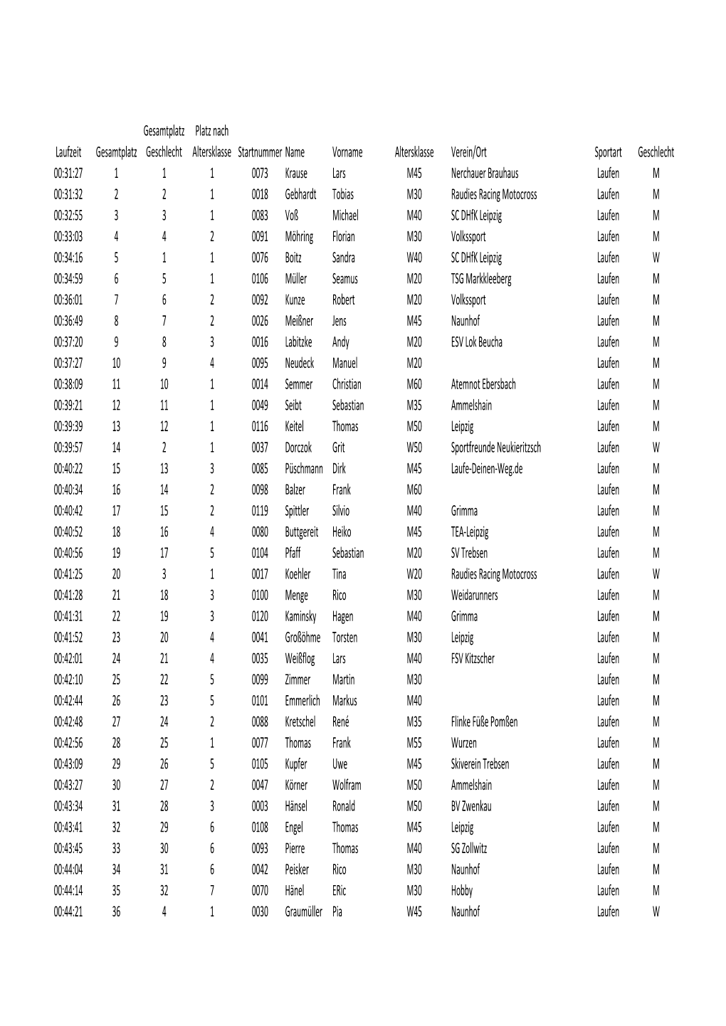 12. Ammelshainer Schlosslauf 8,5 Km