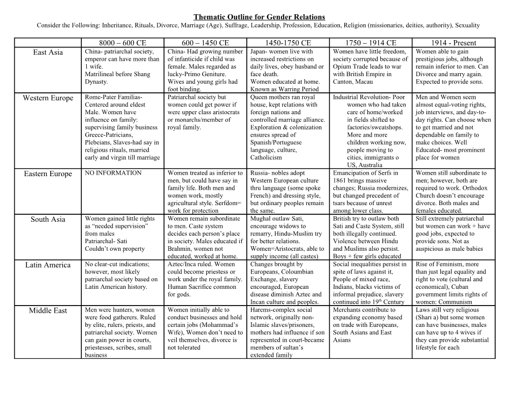 Thematic Outline for Gender Relations