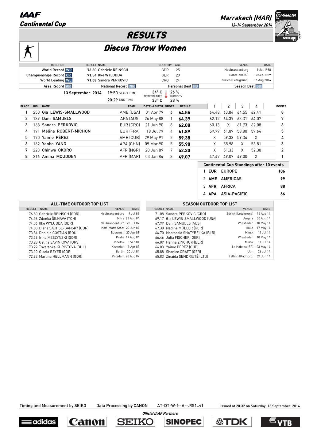 RESULTS Discus Throw Women